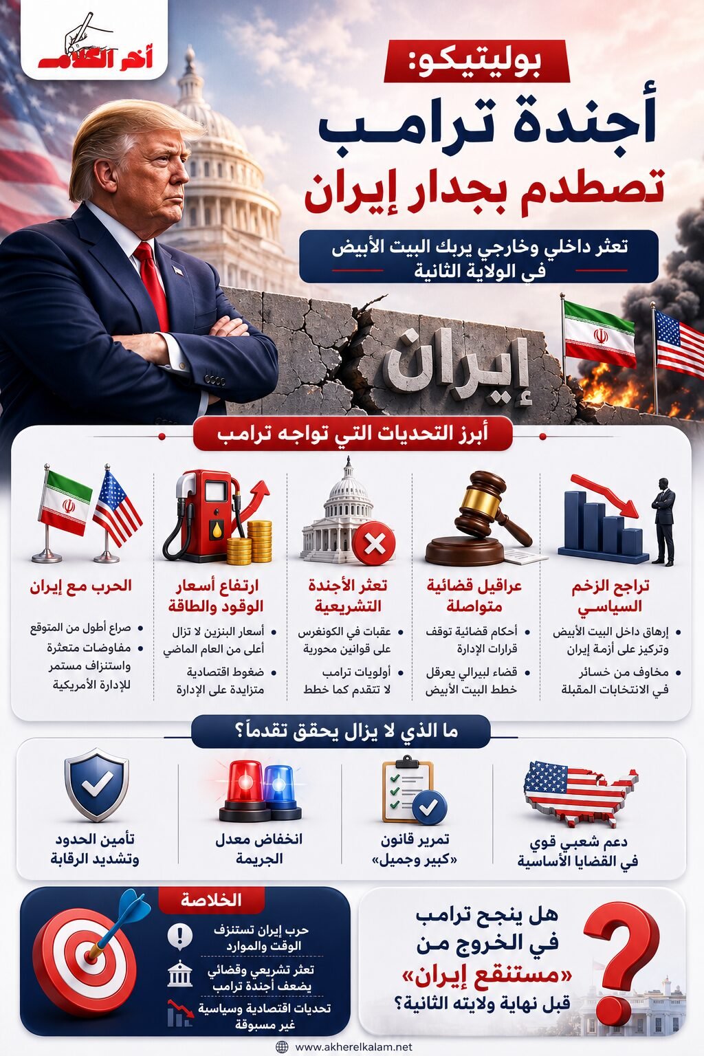 بوليتيكو: حرب إيران تربك أجندة ترامب