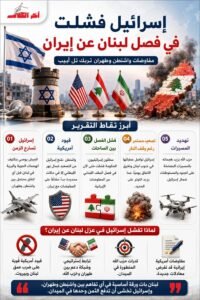 إنفوجرافيك عربي يشرح أسباب فشل إسرائيل في فصل لبنان عن إيران خلال المفاوضات الأمريكية الإيرانية، مع عرض أبرز التداعيات العسكرية والسياسية على المنطقة.