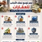 إنفوجرافيك يشرح توسع تملك الأجانب للعقارات في مصر وخطط الحكومة لتصدير العقار وجذب الاستثمارات الأجنبية.
