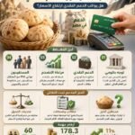 مصير الخبز يتصدر جدال الدعم النقدي في مصر