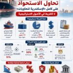 موانئ أبو ظبي تسعى لزيادة حصتها في الإسكندرية للحاويات