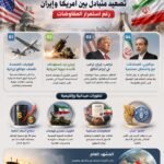 انفوجرافيك عربي ثلاثي الأبعاد يوضح العناوين الرئيسية لنشرة أخبار إيران