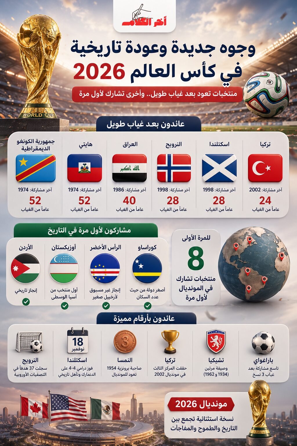 كأس العالم 2026.. عودة تاريخية لمنتخبات غابت طويلاً وظهور أول لوجوه جديدة