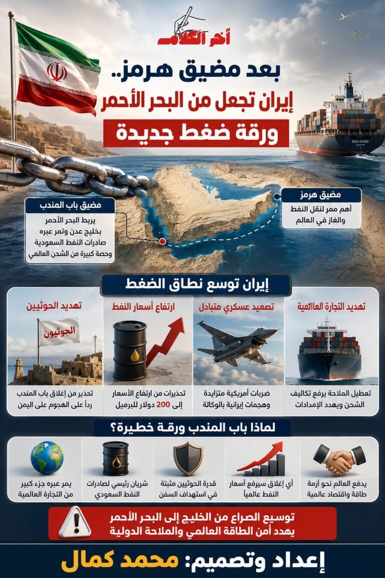 إنفوجرافيك تحليلي حول تهديد إيران بإغلاق مضيق باب المندب بعد تعطيل الملاحة في مضيق هرمز، وتأثير ذلك على التجارة العالمية وأسعار النفط وأمن الطاقة وسط تصاعد المواجهة بين إيران والولايات المتحدة.