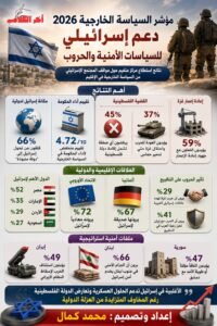 استطلاع يكشف أولويات الإسرائيليين في 2026