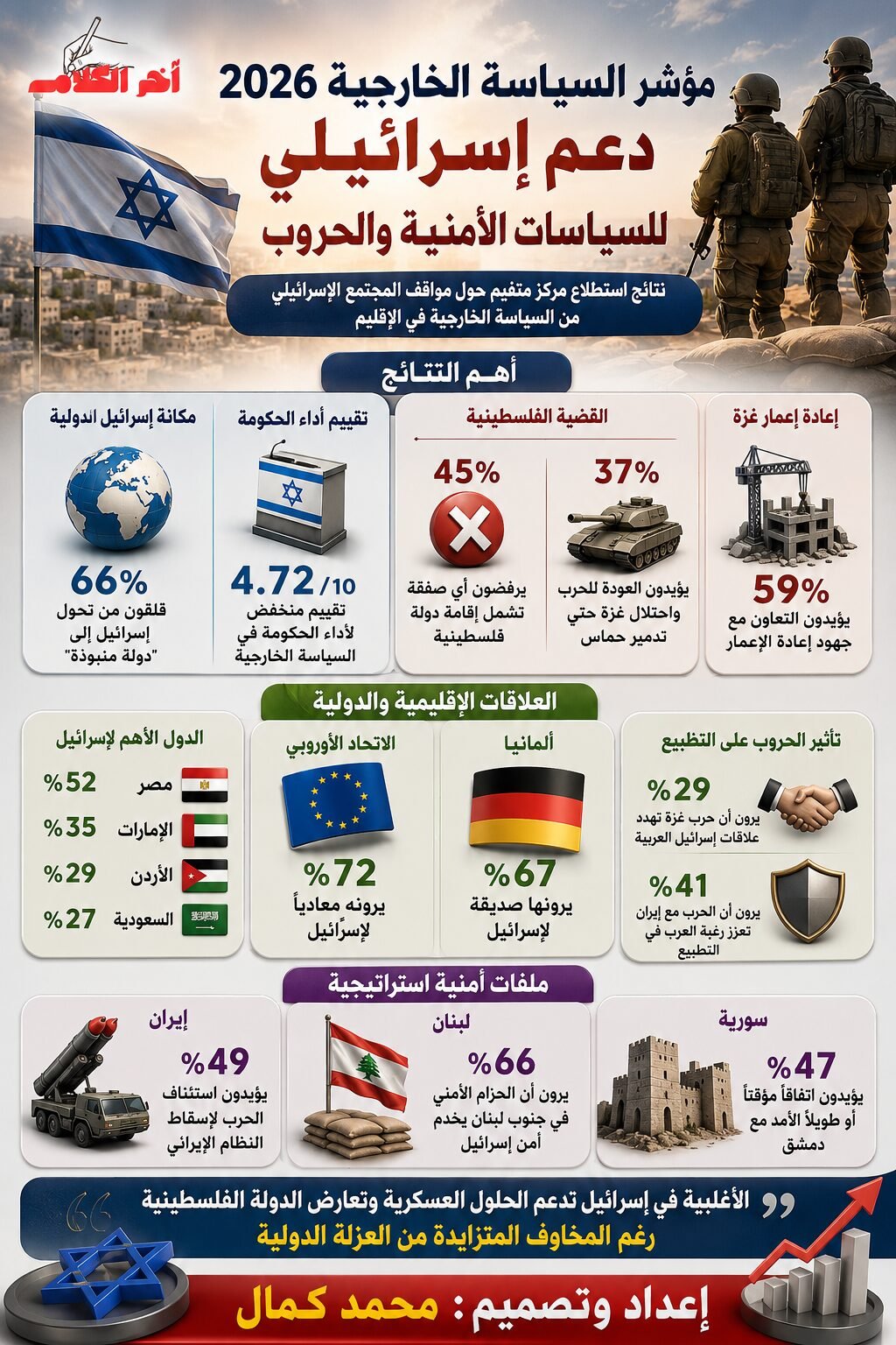 استطلاع يكشف أولويات الإسرائيليين في 2026