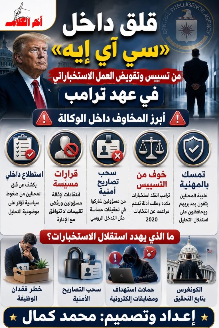 إنفوجرافيك عربي يسلط الضوء على تصاعد المخاوف داخل وكالة الاستخبارات المركزية الأمريكية (CIA) من تسييس العمل الاستخباراتي خلال إدارة الرئيس الأمريكي دونالد ترامب، مع استعراض أبرز القضايا المثارة، ومنها الضغوط السياسية على المحللين، واستقلالية التقييمات الاستخباراتية، وسحب التصاريح الأمنية، ودور الكونغرس في متابعة الملف.