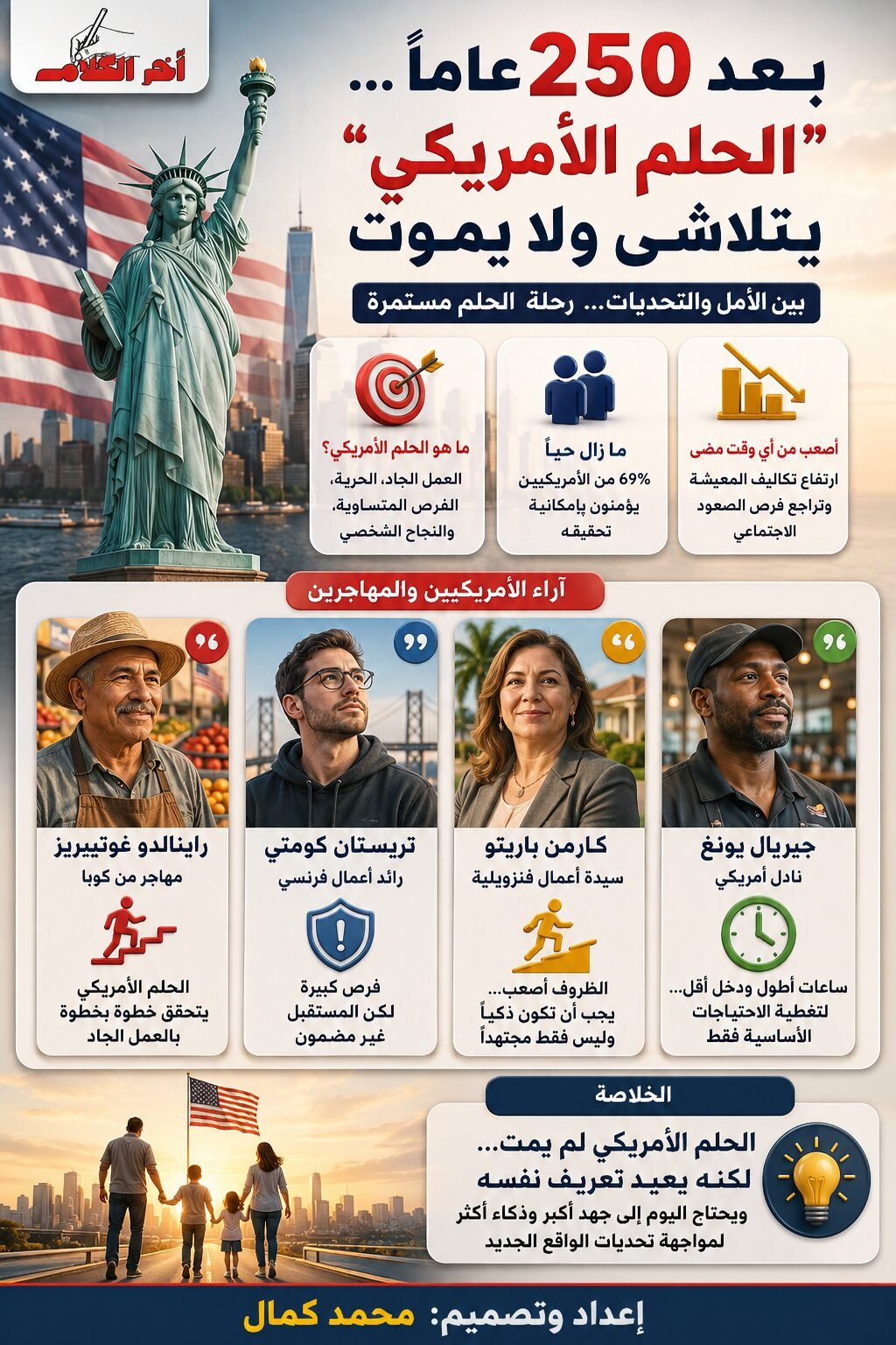 بعد 250 عاماً.. الحلم الأمريكي يتراجع لكنه لا يختفي