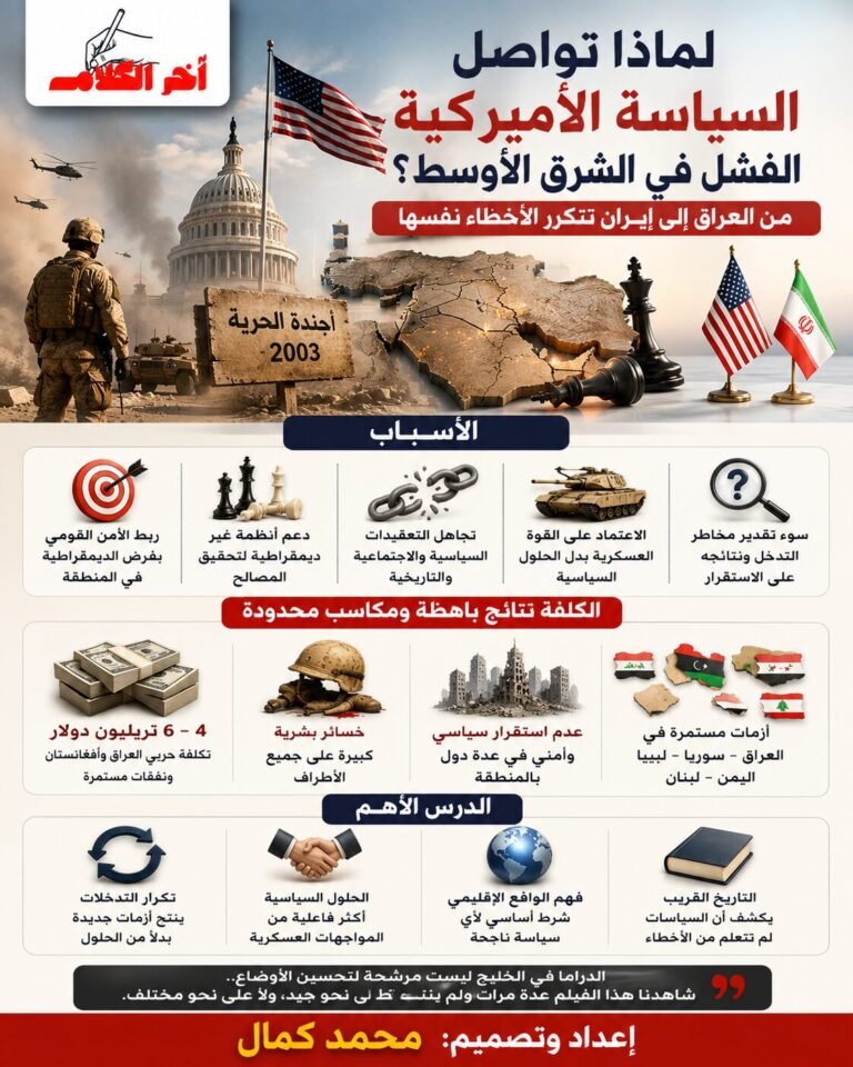 إنفوجرافيك يوضح لماذا تواجه السياسة الأمريكية صعوبات متكررة في الشرق الأوسط، مع عرض نتائج التدخلات في العراق وأفغانستان وليبيا وسوريا، وتأثيرها على الأمن الإقليمي والاستقرار السياسي والعلاقات الأمريكية الإيرانية.