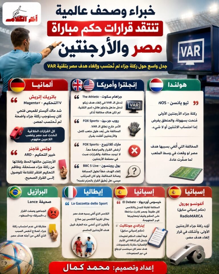 إنفوجرافيك يبرز انتقادات خبراء التحكيم والصحف العالمية لقرارات حكم مباراة مصر والأرجنتين وتقنية VAR في كأس العالم 2026.