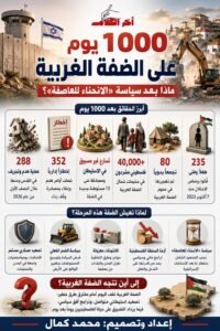 بعد ألف يوم من الحرب.. الضفة الغربية تواجه تصعيدًا غير مسبوق