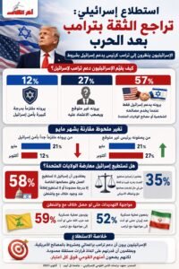 الإسرائيليون يعيدون تقييم ترامب بعد الحرب