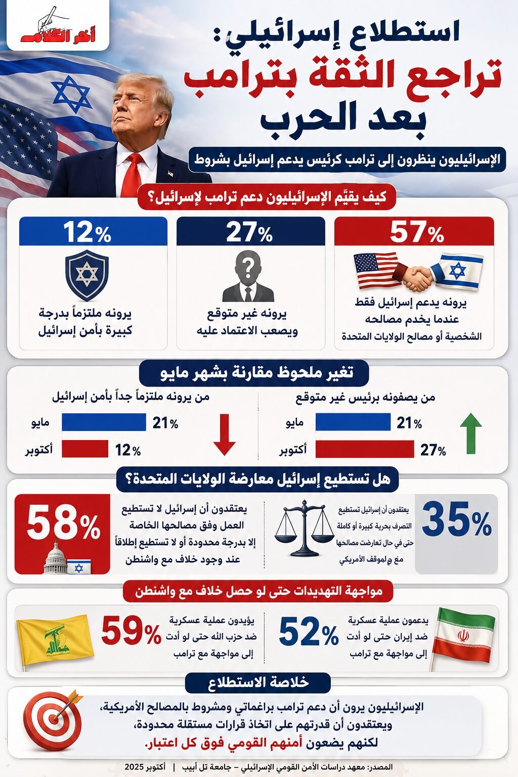 الإسرائيليون يعيدون تقييم ترامب بعد الحرب