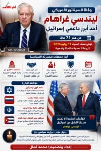 إنفوجرافيك باللغة العربية عن وفاة السيناتور الأمريكي ليندسي غراهام، أحد أبرز قيادات الحزب الجمهوري وداعمي إسرائيل، يتضمن أبرز محطات مسيرته السياسية ومواقفه من إسرائيل وإيران وروسيا.