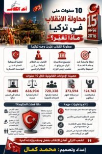 إنفوجرافيك عن مرور 10 سنوات على محاولة الانقلاب في تركيا عام 2016، يوضح حصيلة الإجراءات القانونية ضد المتهمين، وتأثير الأحداث على النظام السياسي التركي وصلاحيات الرئاسة والعلاقة بين الدولة والمؤسسة العسكرية.
