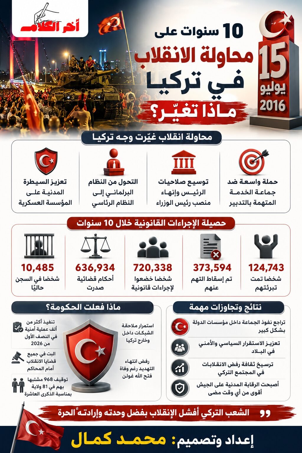 كيف أعاد الانقلاب الفاشل تشكيل تركيا؟
