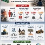إنفوجرافيك يوضح أبرز تطورات الأوضاع في فلسطين، بما يشمل القصف الإسرائيلي على غزة، والاعتقالات والاعتداءات في الضفة الغربية، وتجريف الأراضي واقتلاع أشجار الزيتون.