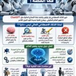 إنفوجرافيك يشرح أسباب اعتبار الذكاء الاصطناعي الحالي مثل ChatGPT غير قادر على فهم العالم الواقعي، ويستعرض تقنية JEPA ورؤية يان لوكون لمستقبل الذكاء الاصطناعي.