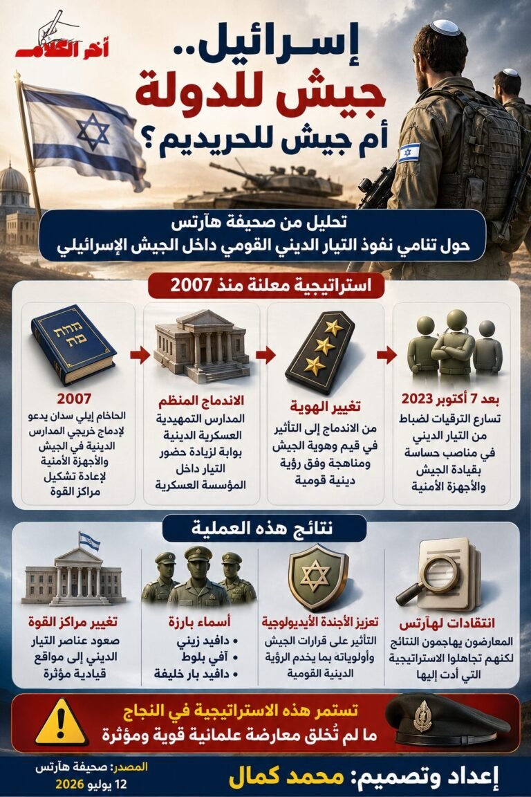إنفوجرافيك باللغة العربية يستعرض تقريراً تحليلياً لصحيفة هآرتس حول تصاعد نفوذ التيار الديني القومي داخل الجيش الإسرائيلي، وأبرز مراحل الاستراتيجية التي بدأت عام 2007، وانعكاسها على تعيين القيادات العسكرية والأمنية، وتأثيرها في هوية المؤسسة العسكرية الإسرائيلية.