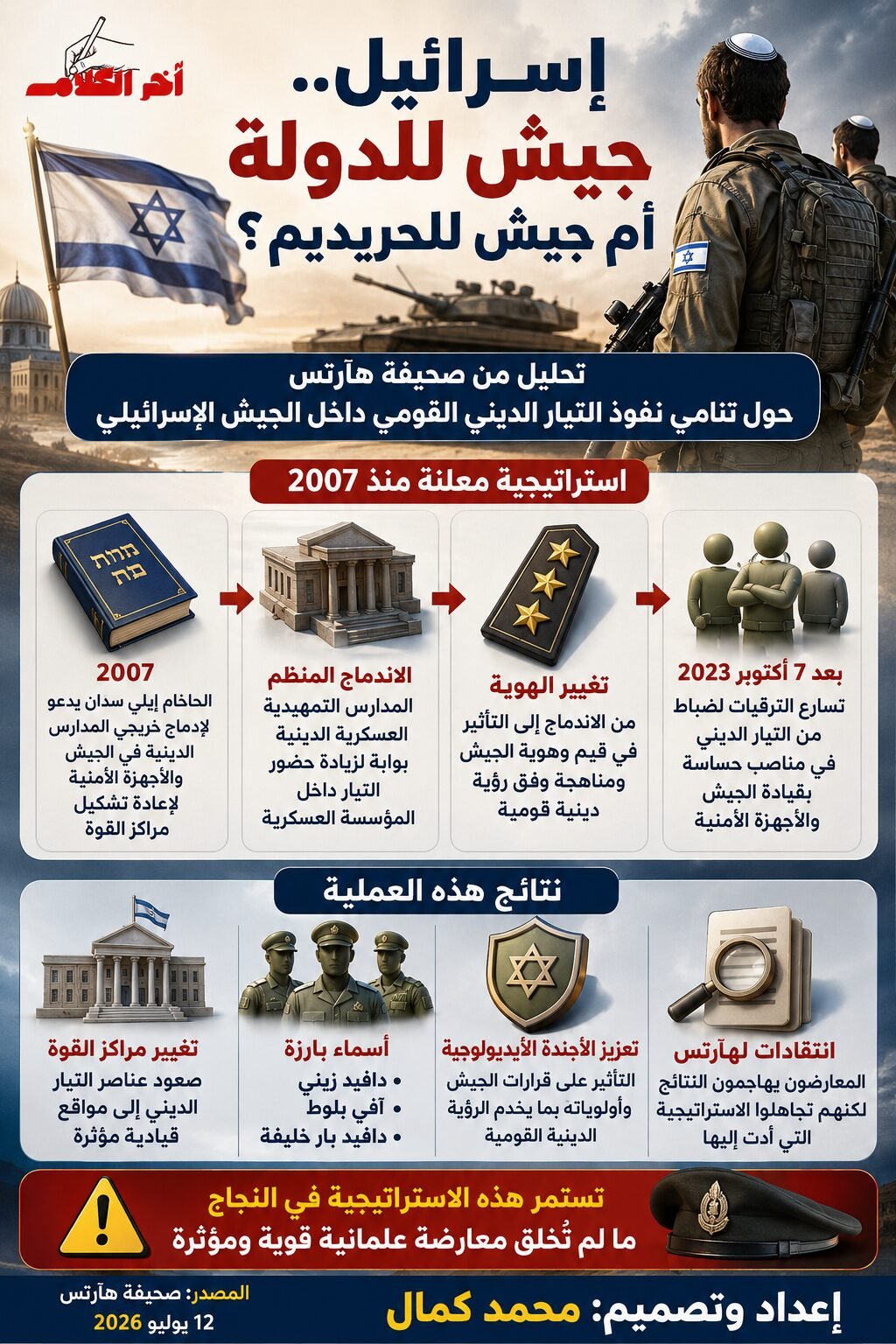 هل يتحول الجيش الإسرائيلي إلى ساحة نفوذ للتيار الديني القومي؟