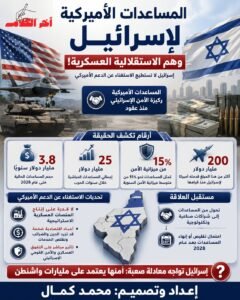 وهم الاستقلال العسكري الإسرائيلي