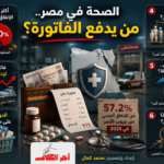 الصحة في مصر.. كم يدفع المواطن من جيبه؟
