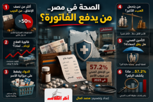 **النص البديل:** إنفوجرافيك عن الإنفاق الصحي في مصر، يوضح حجم المدفوعات الصحية من جيوب الأسر، مع إبراز نسبة 57.2% لعام 2023، وتكلفة العلاج والأدوية، ودور التأمين الصحي الشامل في تخفيف العبء المالي.