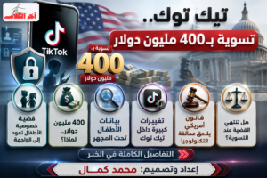 تيك توك يدفع 400 مليون دولار لتسوية قضية خصوصية الأطفال في أمريكا