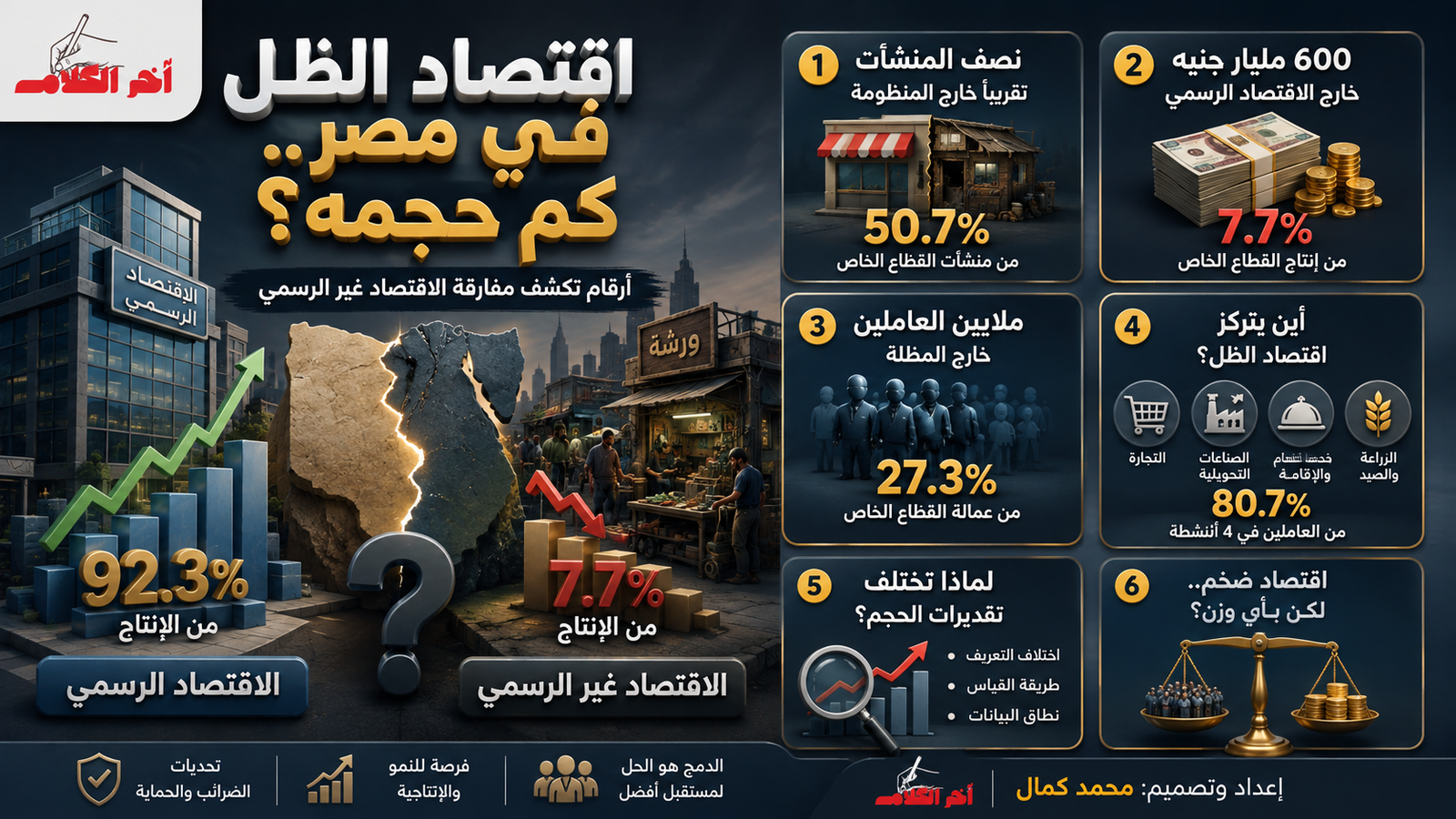 اقتصاد الظل في مصر.. 600 مليار جنيه خارج المنظومة الرسمية؟