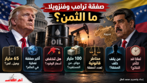 65 مليار برميل نفط فنزويلي.. ماذا تكسب الولايات المتحدة من صفقة ترامب؟